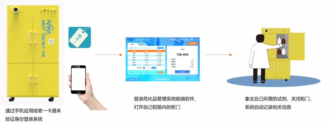 危化品管理流程